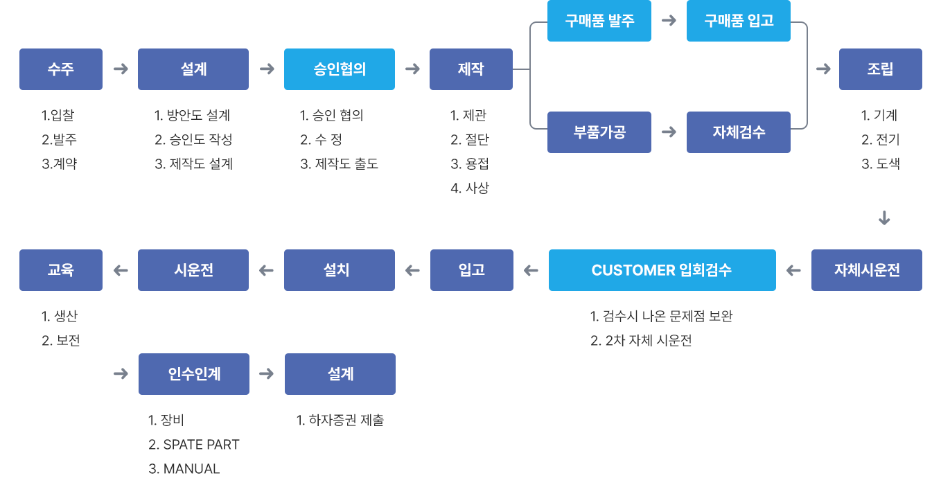 제작공정도